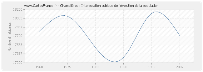 Chamalières : Interpolation cubique de l'évolution de la population