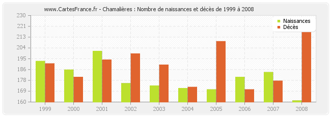 Chamalières : Nombre de naissances et décès de 1999 à 2008