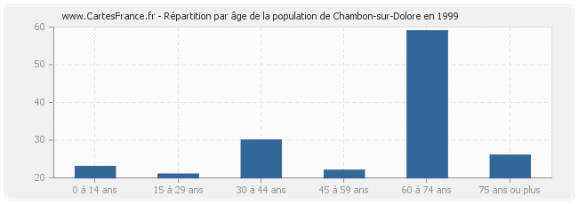Répartition par âge de la population de Chambon-sur-Dolore en 1999