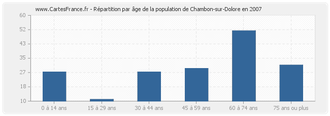 Répartition par âge de la population de Chambon-sur-Dolore en 2007