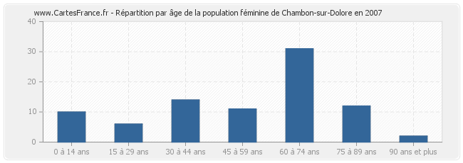 Répartition par âge de la population féminine de Chambon-sur-Dolore en 2007