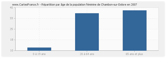 Répartition par âge de la population féminine de Chambon-sur-Dolore en 2007