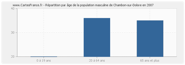 Répartition par âge de la population masculine de Chambon-sur-Dolore en 2007