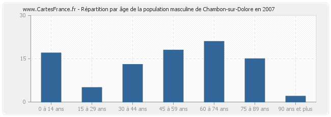 Répartition par âge de la population masculine de Chambon-sur-Dolore en 2007