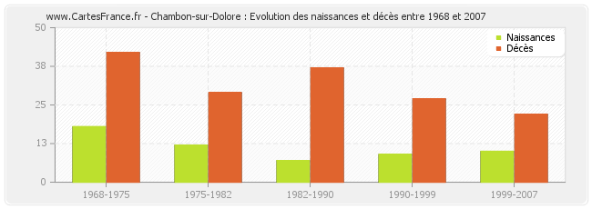 Chambon-sur-Dolore : Evolution des naissances et décès entre 1968 et 2007