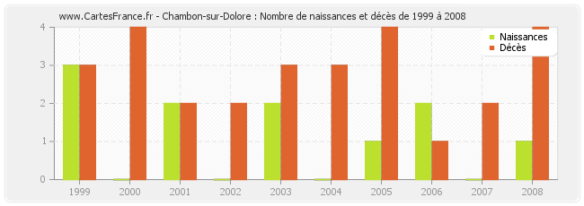 Chambon-sur-Dolore : Nombre de naissances et décès de 1999 à 2008