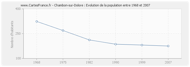 Population Chambon-sur-Dolore