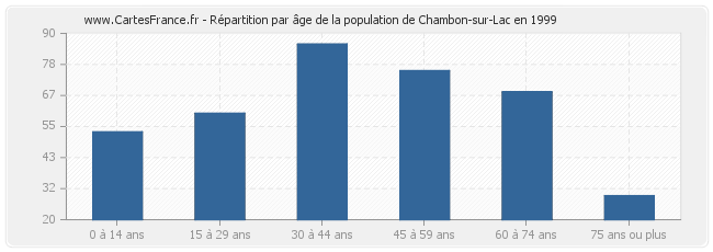 Répartition par âge de la population de Chambon-sur-Lac en 1999