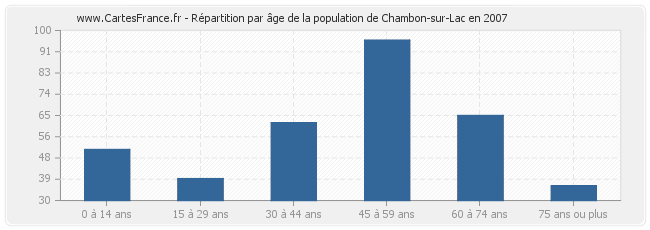 Répartition par âge de la population de Chambon-sur-Lac en 2007