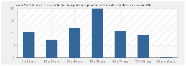 Répartition par âge de la population féminine de Chambon-sur-Lac en 2007