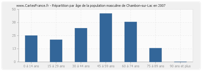 Répartition par âge de la population masculine de Chambon-sur-Lac en 2007