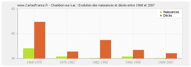 Chambon-sur-Lac : Evolution des naissances et décès entre 1968 et 2007