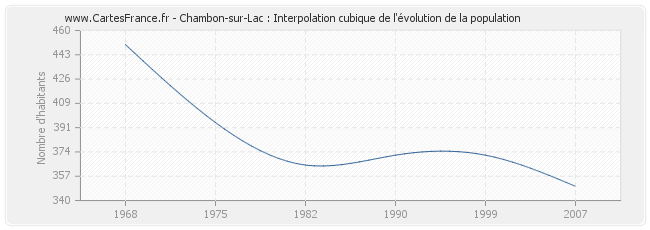 Chambon-sur-Lac : Interpolation cubique de l'évolution de la population