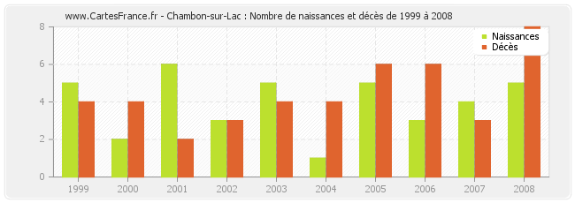 Chambon-sur-Lac : Nombre de naissances et décès de 1999 à 2008