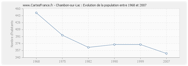 Population Chambon-sur-Lac