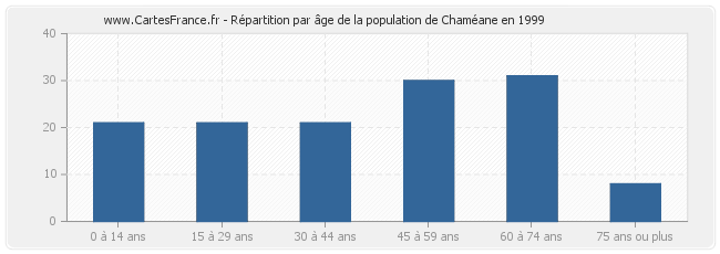 Répartition par âge de la population de Chaméane en 1999