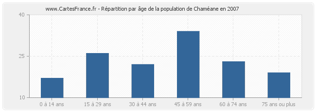 Répartition par âge de la population de Chaméane en 2007
