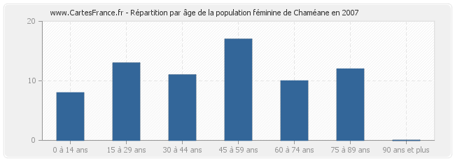 Répartition par âge de la population féminine de Chaméane en 2007