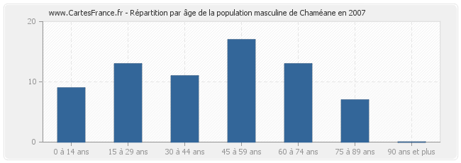 Répartition par âge de la population masculine de Chaméane en 2007