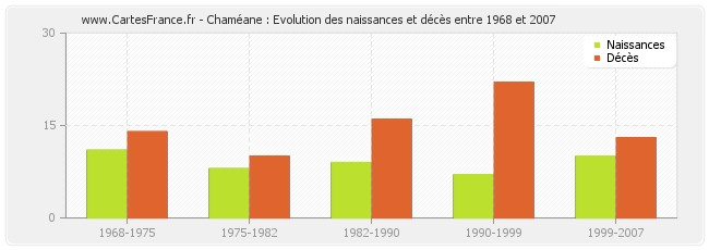 Chaméane : Evolution des naissances et décès entre 1968 et 2007