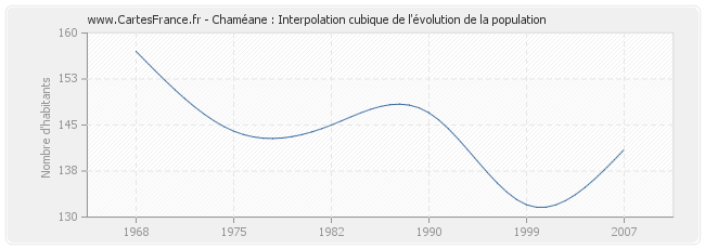 Chaméane : Interpolation cubique de l'évolution de la population
