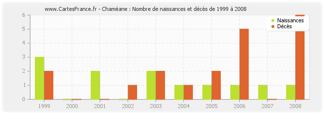 Chaméane : Nombre de naissances et décès de 1999 à 2008
