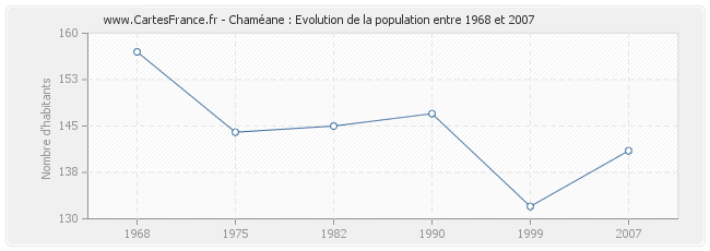 Population Chaméane