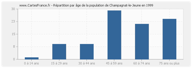 Répartition par âge de la population de Champagnat-le-Jeune en 1999