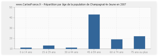 Répartition par âge de la population de Champagnat-le-Jeune en 2007