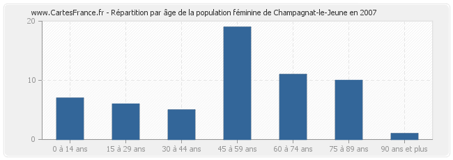 Répartition par âge de la population féminine de Champagnat-le-Jeune en 2007