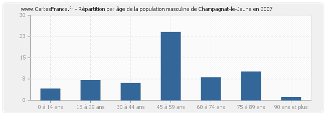 Répartition par âge de la population masculine de Champagnat-le-Jeune en 2007
