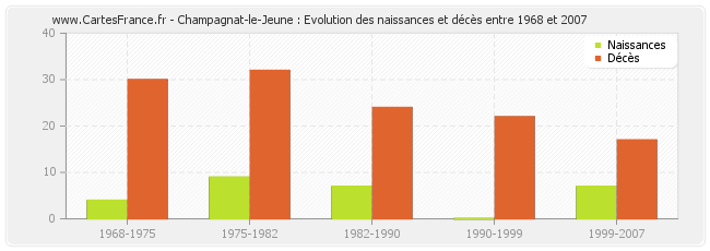 Champagnat-le-Jeune : Evolution des naissances et décès entre 1968 et 2007