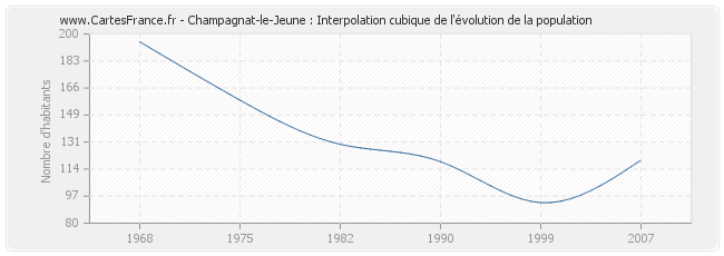 Champagnat-le-Jeune : Interpolation cubique de l'évolution de la population
