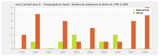 Champagnat-le-Jeune : Nombre de naissances et décès de 1999 à 2008
