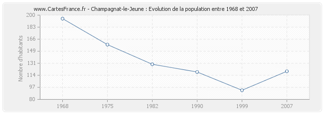 Population Champagnat-le-Jeune