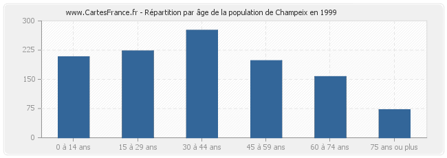 Répartition par âge de la population de Champeix en 1999