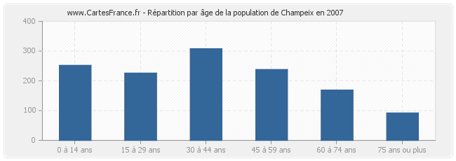 Répartition par âge de la population de Champeix en 2007