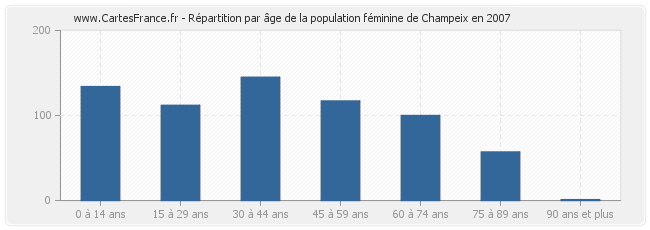 Répartition par âge de la population féminine de Champeix en 2007