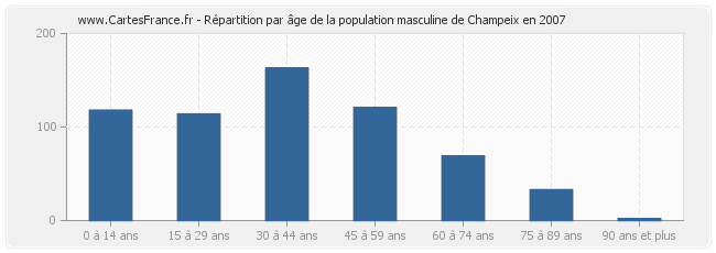 Répartition par âge de la population masculine de Champeix en 2007