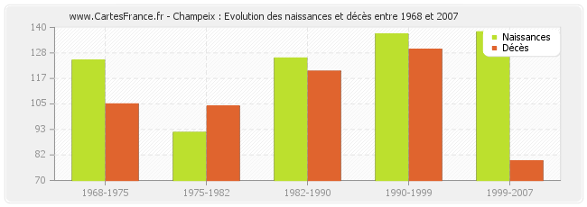 Champeix : Evolution des naissances et décès entre 1968 et 2007