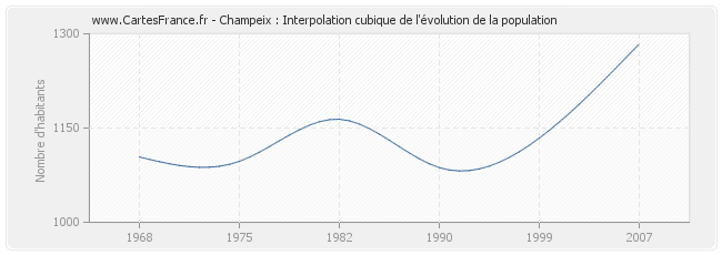 Champeix : Interpolation cubique de l'évolution de la population