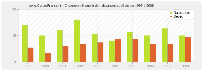 Champeix : Nombre de naissances et décès de 1999 à 2008