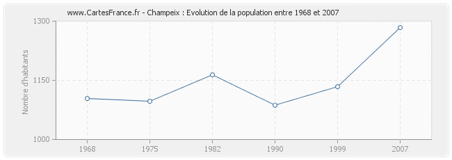 Population Champeix