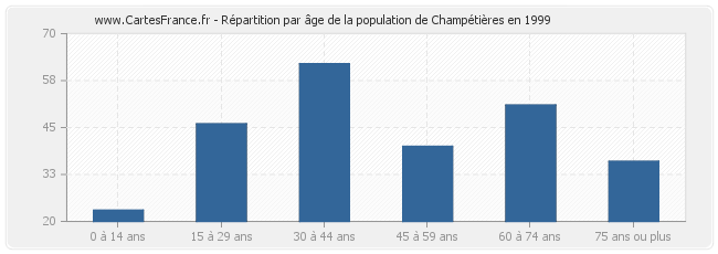 Répartition par âge de la population de Champétières en 1999