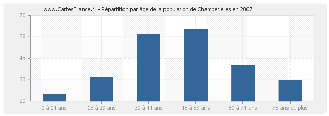 Répartition par âge de la population de Champétières en 2007