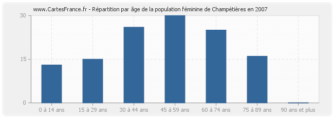 Répartition par âge de la population féminine de Champétières en 2007