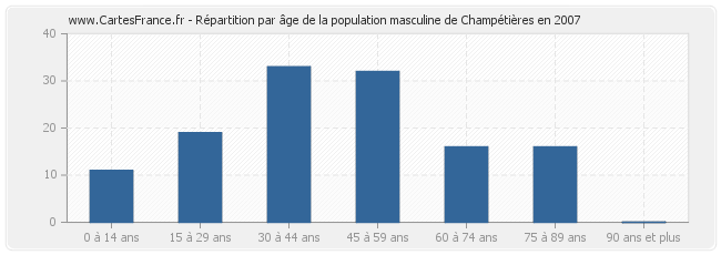 Répartition par âge de la population masculine de Champétières en 2007