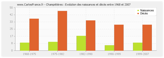 Champétières : Evolution des naissances et décès entre 1968 et 2007