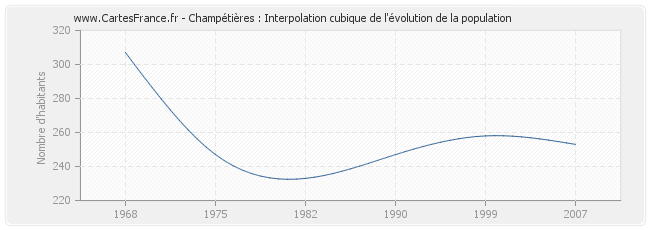 Champétières : Interpolation cubique de l'évolution de la population