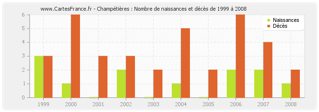 Champétières : Nombre de naissances et décès de 1999 à 2008